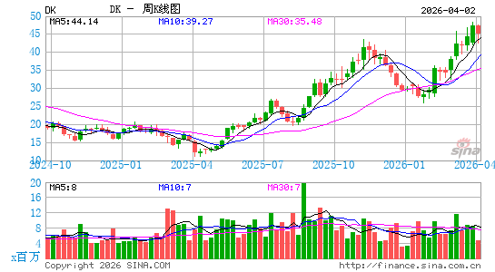 Delek US Holdings, Inc.周K线图