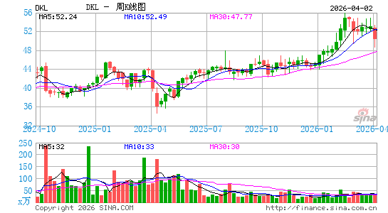 Delek Logistics Partners LP周K线图