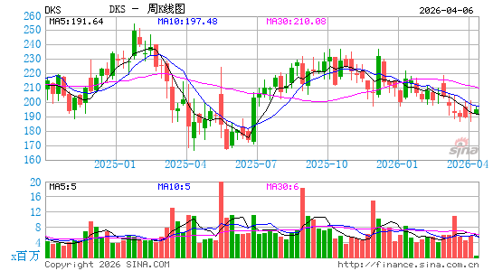 迪克体育用品周K线图