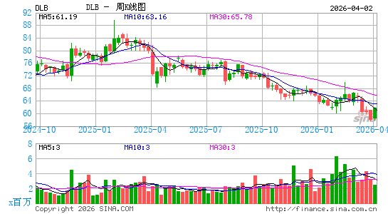 杜比实验室公司周K线图