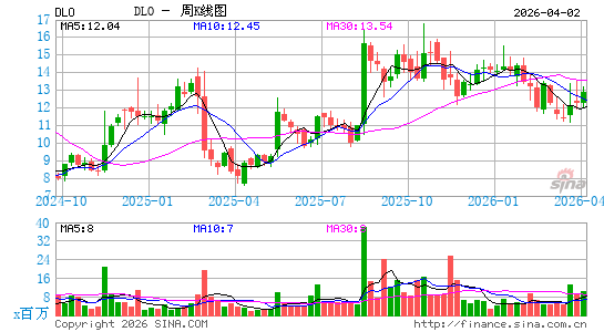 dLocal Ltd.周K线图