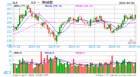 数字房地产信托公司周K线图