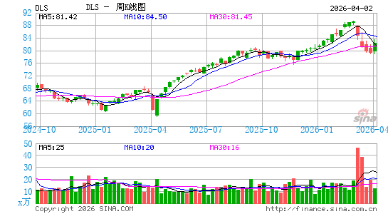 WisdomTree International SmallCap Dividend Fund周K线图