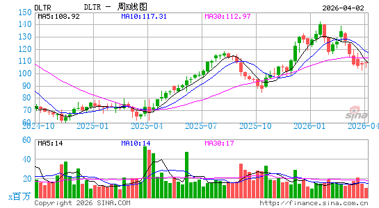 美元树公司周K线图