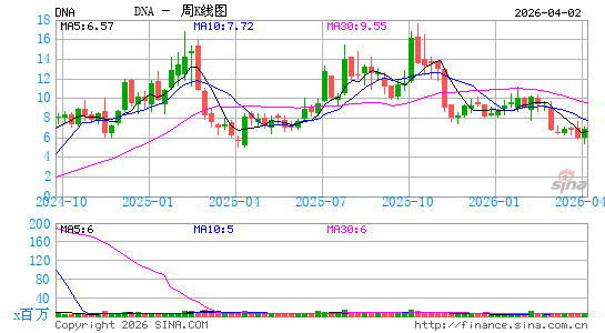 Ginkgo Bioworks Holdings, Inc.周K线图
