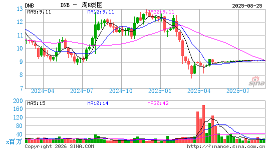 邓白氏公司周K线图