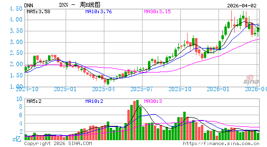 Denison Mines Corp.周K线图