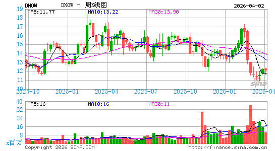 DNOW, Inc.周K线图