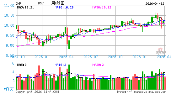 DNP Select Income Fund, Inc.周K线图