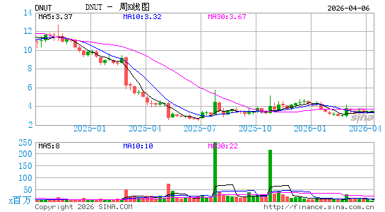 Krispy Kreme, Inc.周K线图