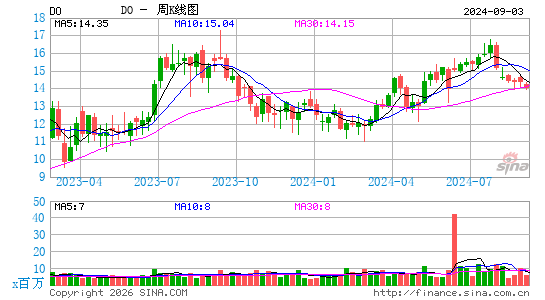 钻石海上钻探公司周K线图