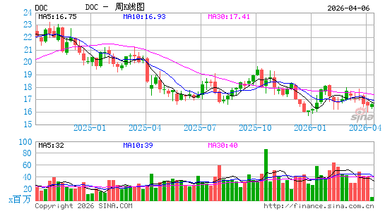Healthpeak Properties, Inc.周K线图