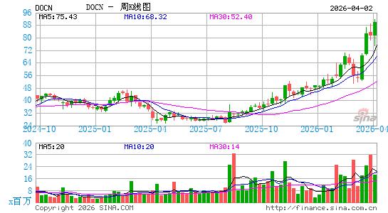 DigitalOcean Holdings, Inc.周K线图