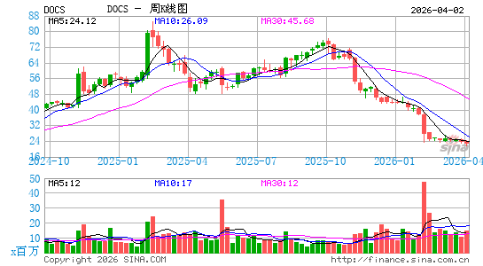 Doximity, Inc.周K线图