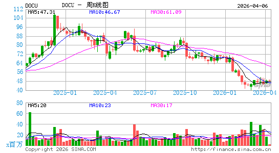 DocuSign, Inc.周K线图