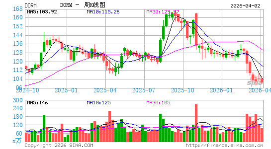 Dorman Products, Inc.周K线图