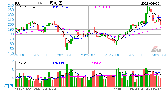 美国都福集团周K线图