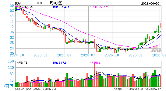 陶氏公司周K线图