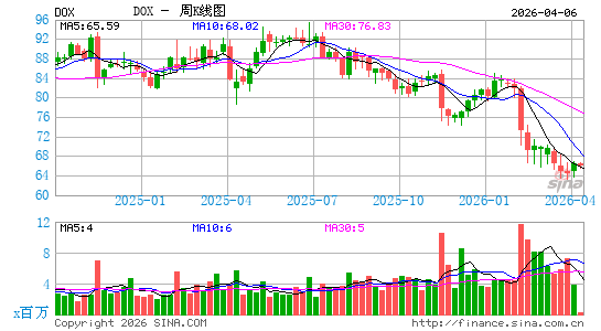 Amdocs Ltd.周K线图