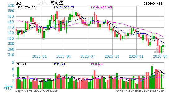 达美乐比萨周K线图