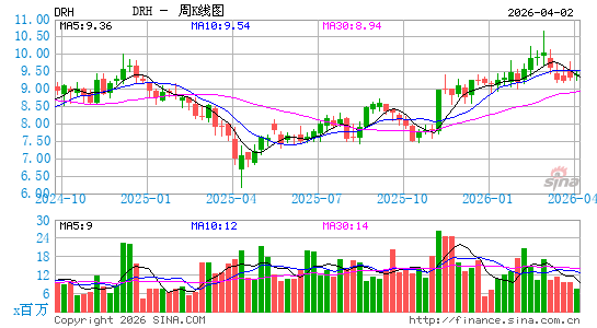 DiamondRock Hospitality Co.周K线图