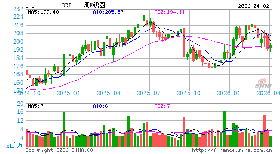 达登饭店周K线图