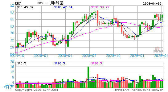 Leonardo DRS, Inc.周K线图