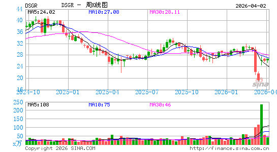 Distribution Solutions Group, Inc.周K线图