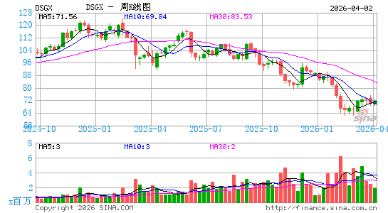The Descartes Systems Group, Inc.周K线图