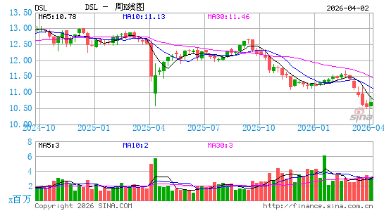 DoubleLine Income Solutions Fund周K线图