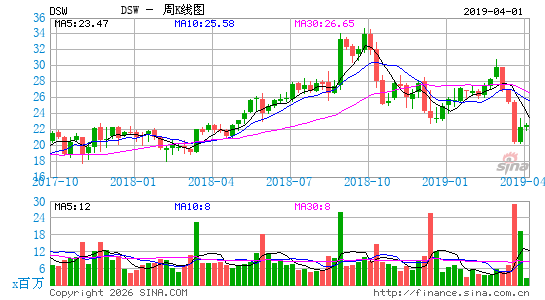 DSW鞋类专卖周K线图