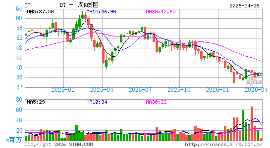 Dynatrace, Inc.周K线图