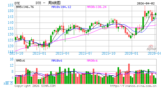 DTE能源公司周K线图