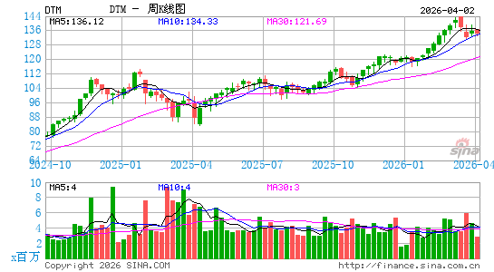 DT Midstream, Inc.周K线图