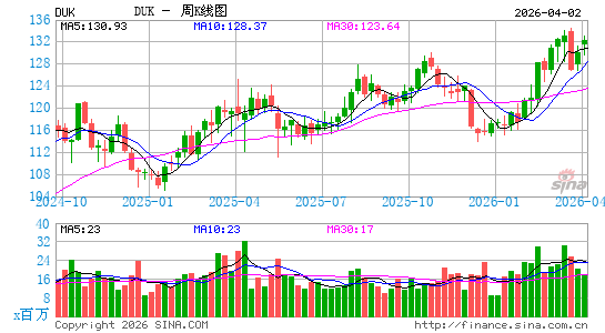 杜克能源公司周K线图