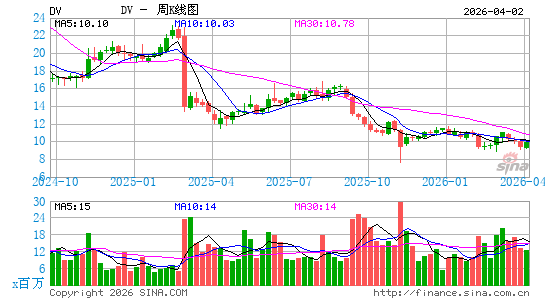 DoubleVerify Holdings, Inc.周K线图