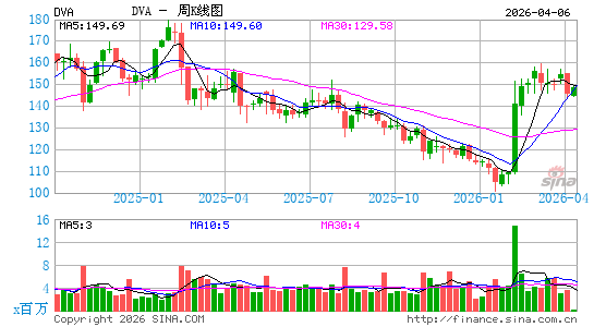 达维塔保健周K线图