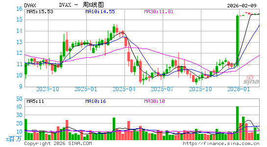 德纳维制药周K线图