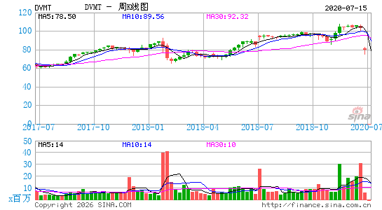 Dell Technologies, Inc.周K线图