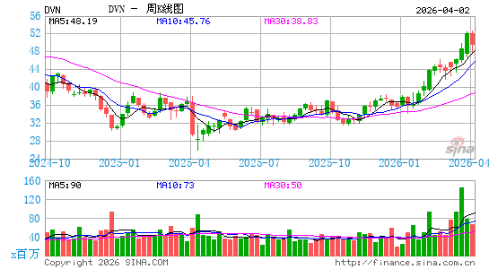 德文能源周K线图