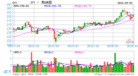股息指数ETF-iShares Dow Jones周K线图