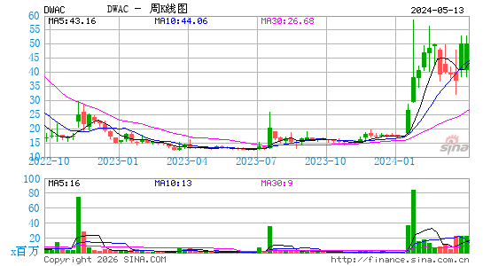 Digital World Acquisition Corp.周K线图