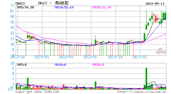 Digital World Acquisition Corp.周K线图