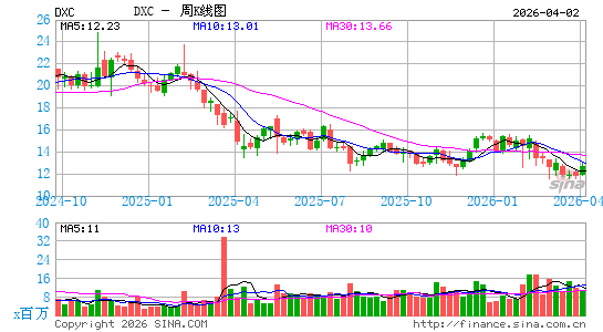 DXC Technology Co.周K线图