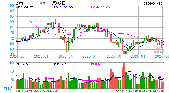 德康医疗周K线图