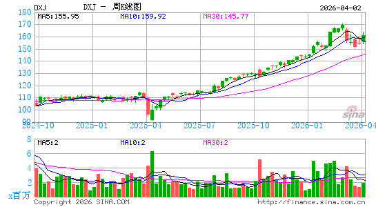 日本股利指数ETF-WisdomTree周K线图