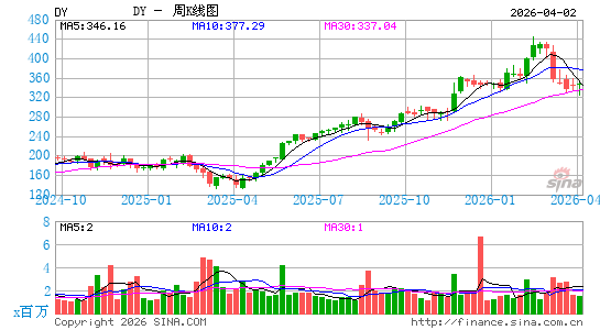 戴康工业周K线图