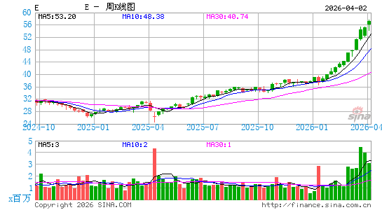 埃尼石油公司周K线图