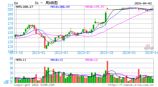 电子艺界公司周K线图
