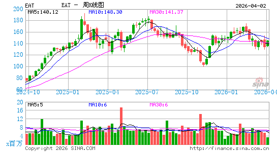 布林克国际周K线图